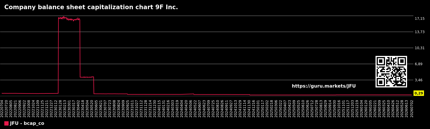 Company balance sheet capitalization chart 9F Inc.